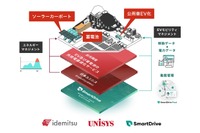 EVや太陽光発電などを活用するエネルギーマネジメント　システム構築の実証実験を実施へ 画像