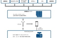 ケンウッド、通信型ドラレコを活用したテレマティクスサービス開発パッケージを提供開始 画像