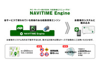 ナビタイム、法人PC・サーバー向け経路探索エンジンをリニューアル…時間帯別道路走行速度や車両・車幅も考慮 画像