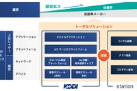 KDDI、コネクテッドカー関連事業を強化…米ステーションデジタルメディアと資本提携 画像