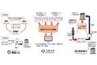 関西電力など、大阪大学に電気バス導入---産学連携で充放電システムの実証実験 画像