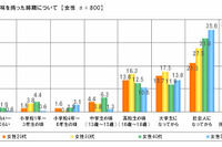 「自動車に興味を持ったことがない」20代女性39.1％ 画像