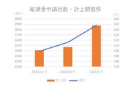 新型コロナに伴う雇用調整助成金を申請した上場企業648社、製造業が最多…東京商工リサーチ 画像