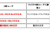 デンソーウェーブ「iQRコード」を開発…QRコードを進化、情報量増大 画像