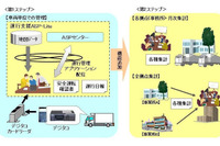 デジタコから日報と安全運転確認書を作成---富士通が開発 画像