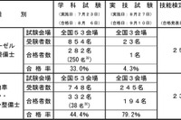 国交省、自動車整備士試験合格者を発表 画像
