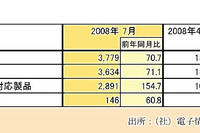 移動電話出荷、3割減の大幅マイナス…7月実績 画像