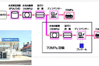 東京ガス、水素充填圧力を2倍に…燃料電池ステーション 画像