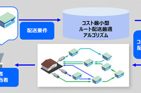 AIでルート配送を最適化する技術、沖電気が有効性を確認 画像