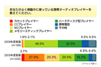 携帯オーディオプレーヤー、保有率56％…アイシェア調査 画像