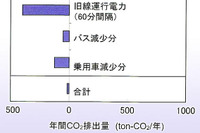 鉄道総研技術フォーラム08…モーダルシフトによる環境負荷試算 画像