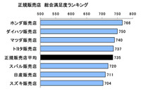 中古車購入満足度、ホンダ販売店が3年連続トップ…JDパワー 画像
