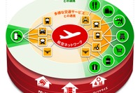 JALとウーバーが提携…MaaSサービスをグローバルで提供へ 画像