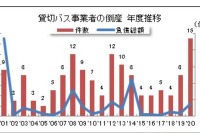 貸切バス事業者の倒産件数、ほぼ倍増 2020年度 画像