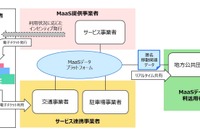 MaaS事業者間でデータを柔軟に共有できるプラットフォーム ドコモなど共同開発 画像