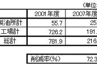 出光、VOC排出量を70%削減…1年前倒しで達成 画像