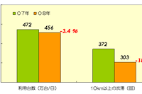 【伊東大厚のトラフィック計量学】原油高と高速道路の交通量 画像