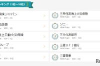 就職希望企業ランキング2020---トヨタ自動車が大学生理系1位 画像