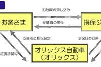 損保ジャパンとオリックス、トラック担保融資制度を開始 画像