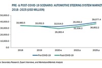 自動車用ステアリングシステムの市場規模、2025年に369億ドル到達予測 画像