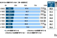 体温、何度で仕事を休む?…3つの節目 タニタ意識調査 画像
