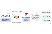 ネクスティエレトロニクスとカナダAcerta社、モビリティのコネクティッドサービスで業務提携 画像