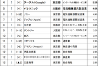 子・孫に勤めてほしい企業ランキング---トヨタ自動車が3位 画像