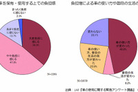 【伊東大厚のトラフィック計量学】原油高とドライバーの運転行動 画像