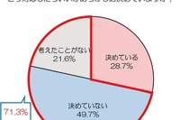 子供の自転車事故、対応方法「決めていない」7割以上 画像