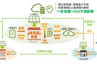 スーパー「ヤオコー」にEV充電ステーション…仮想発電所の実証実験 画像