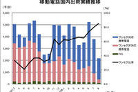 移動電話出荷、2か月マイナス…8月実績 夏モデル不振 画像