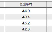 出光、ガソリン卸価格を6円値下げ 10月13-19日出荷分 画像