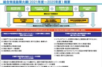 総合物流施策大綱を閣議決定---自動運転・隊列走行を見据えた道路整備など 画像