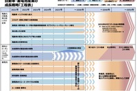 グリーン成長戦略の具体的な計画…小型商用車は2030年に電動車比率最大3割 画像