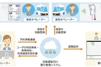 自動運転車「ゆっくりカート」の運行管理…実証実験を開始 KDDIなど 画像