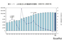 総人口1億2622万人、5年前より86万人減 国勢調査速報 画像