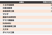 特許で見る「他社牽制力」ランキング…自動車メーカー1位はトヨタ　2020年 画像