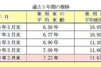 乗用車の高齢化、16年連続---平均車齢7.23年に 画像