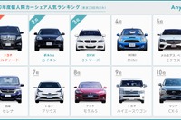 個人間カーシェア、人気は『アルファード』…月間シェア受取金額は3万7000円 画像