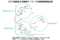 コロナで変わった? リセールバリューとEVの動向…Yahoo!検索のビッグデータ 画像