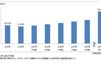 車載用CFRP世界市場、2030年には87%増の2169億に拡大---矢野経済予測 画像
