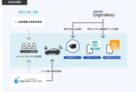 住友グループ、同一ビル内企業間におけるカーシェアリングの実証実験開始 画像