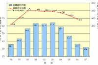 【伊東大厚のトラフィック計量学】減少しはじめた自動車盗難 画像