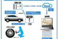 横浜ゴムとオリックス自動車、タイヤ空気圧遠隔監視システムを活用した新サービスの実証実験開始 画像