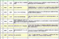 国交省、道路の社会実験17地域を選定 画像
