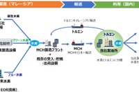 ENEOS、FCV向けにCO2フリー水素を供給するサプライチェーン構築…ペトロナスと提携 画像
