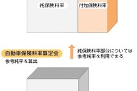 自動車保険料5%アップ、なんと早ければ年内にも実施 画像