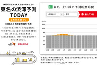 AIで高速道路の渋滞予測、御殿場JCT~東京ICで実証実験開始 画像