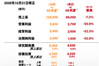 日産、通期純利益を1600億円に下方修正 画像