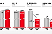 日産自動車の中間決算…当期減益　為替差損や米国リース残存価値の下落 画像